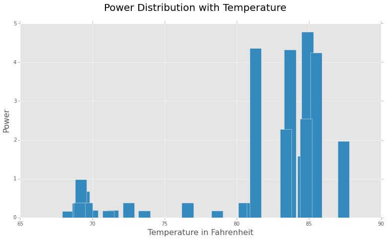 power-temp-distribution