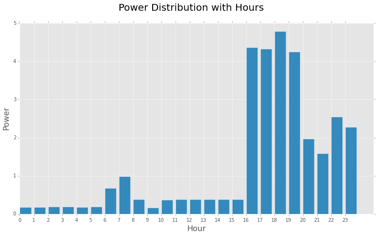 power-time-distribution